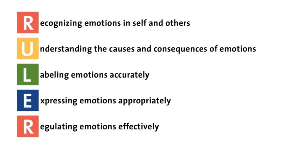 RULER - recognizing emotions in self and others, understanding the causes and consequences of emotions, labeling emotions accurately, expressing emotions appropriately, regulating emotions effectively